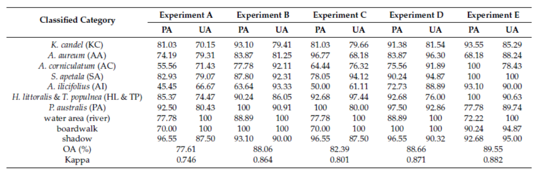 Classification of mangrove species based on S185 airborne hyperspectral and DSM data