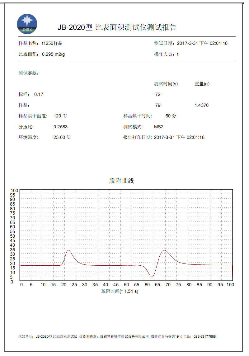 Principle and application of measuring specific surface area