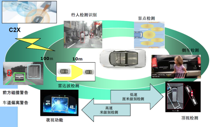 ADAS driving assistance system test plan