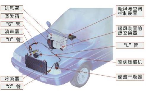 Vehicle air conditioning system test plan