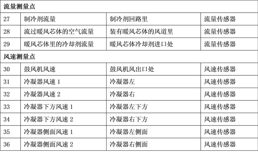 Vehicle air conditioning system test plan