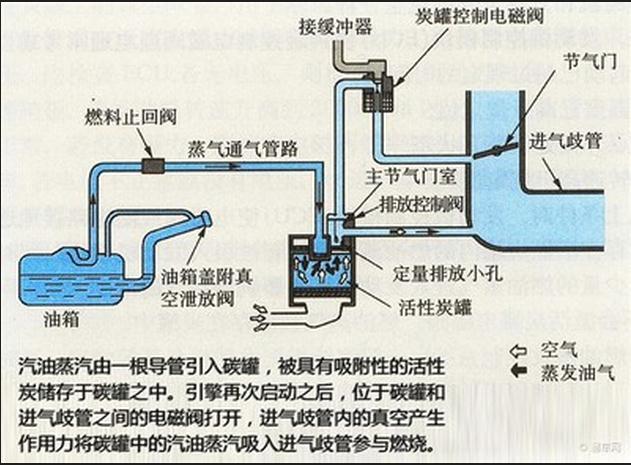 Research and Test Scheme of Carbon Tank Desorption Ability and Evaporative Emissions