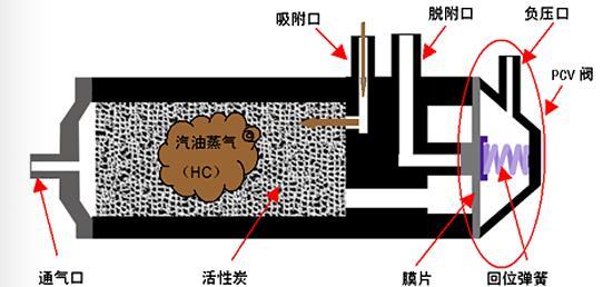 Research and Test Scheme of Carbon Tank Desorption Ability and Evaporative Emissions