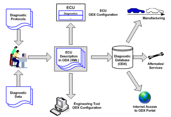 Vehicle diagnostic data format ODX's "Previous Life and Modern Life"