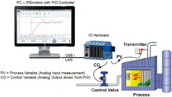 Control module used by IPEmotion