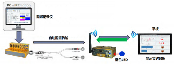 IPEmotion APP for data logger application