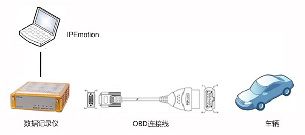 OBD protocol signal acquisition for data recorder application