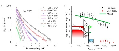 Ultra-fast terahertz scanning tunneling microscope (THz-STM)