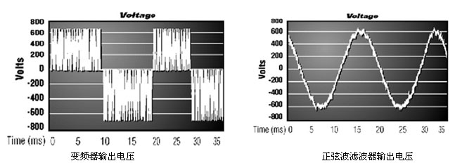 Sine wave filter effect