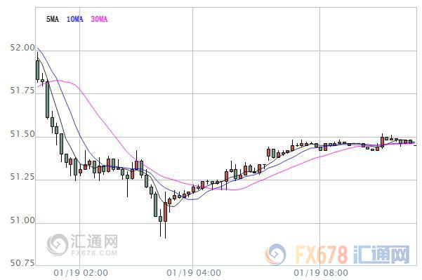 [At the beginning of the crude oil market] The oil market is mixed, and the late EIA is expected to rain again.