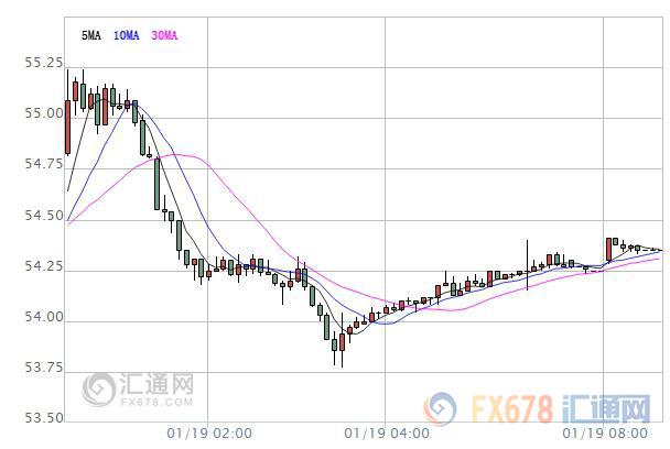 [At the beginning of the crude oil market] The oil market is mixed, and the late EIA is expected to rain again.