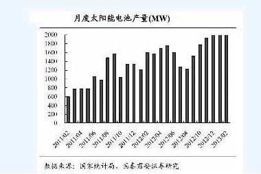 China monthly solar cell production (MW)