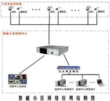 Video surveillance system schematic