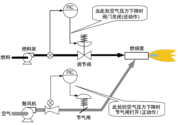 Failure protection at the operating end