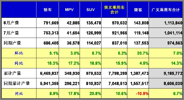 August passenger car sales of 1.04 million units increased by 8.7% month-on-month