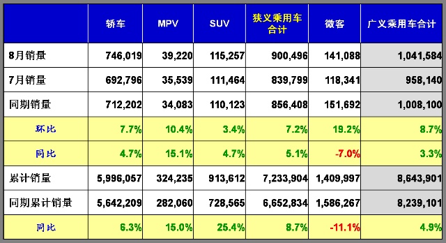 August passenger car sales of 1.04 million units increased by 8.7% month-on-month