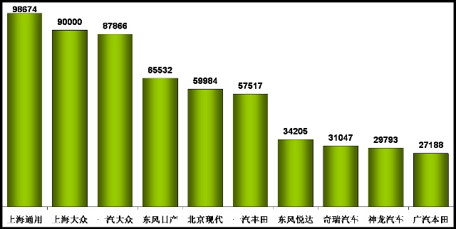 August passenger car sales of 1.04 million units increased by 8.7% month-on-month