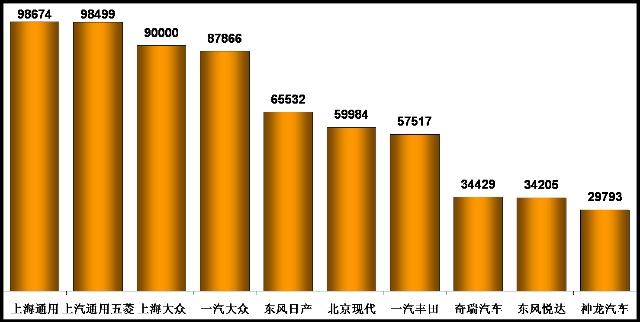 August passenger car sales of 1.04 million units increased by 8.7% month-on-month