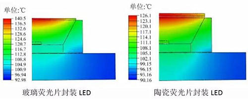 å›¾4 é©±åŠ¨ç”µæµ800mAä¸¤ç§LEDå°è£…æ¸©åº¦åˆ†å¸ƒ.jpg