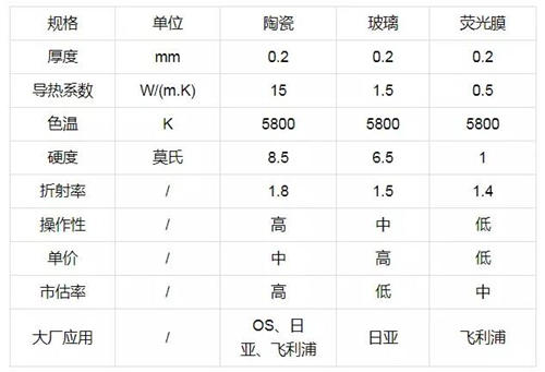 è§å…‰å±‚ææ–™å¯¹æ¯”.jpg
