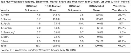 Fitbit is still the market leader