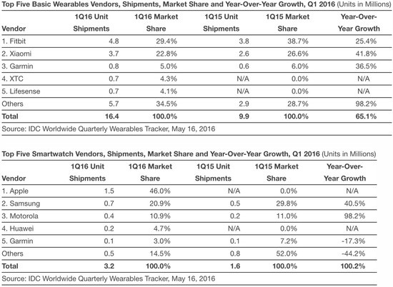 Fitbit is still the market leader