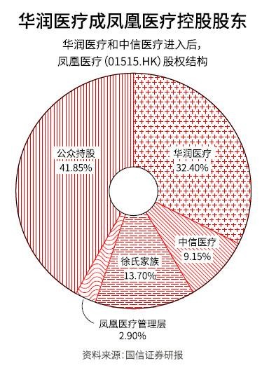 How China Resources, Phoenix and CITIC build the largest medical group