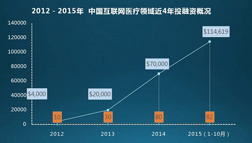 China's Internet medical industry enters a stage of steady growth