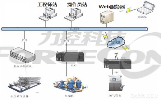 LNG, CNG, Force Control, Network Management