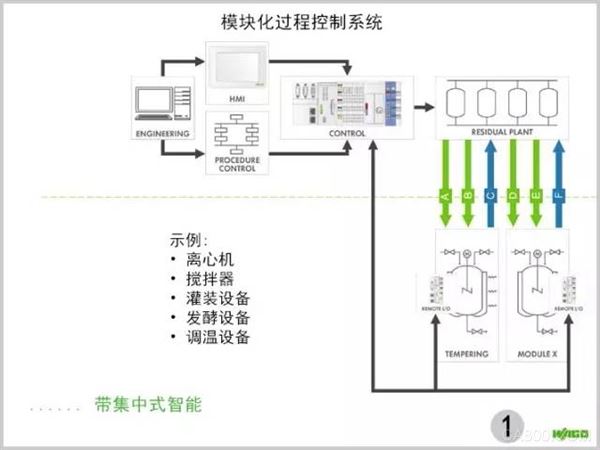 æ¨¡å—åŒ–è¿‡ç¨‹æŽ§åˆ¶ç³»ç»Ÿ