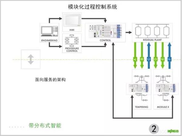 æ¨¡å—åŒ–è¿‡ç¨‹æŽ§åˆ¶ç³»ç»Ÿ