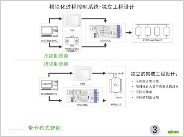 æ¨¡å—åŒ–è¿‡ç¨‹æŽ§åˆ¶ç³»ç»Ÿ-ç‹¬ç«‹å·¥ç¨‹è®¾è®¡