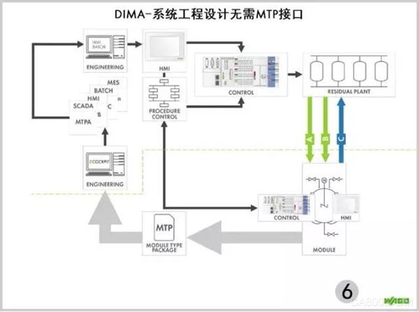 DIMA-ç³»ç»Ÿå·¥ç¨‹è®¾è®¡æ— éœ€MTPæŽ¥å£