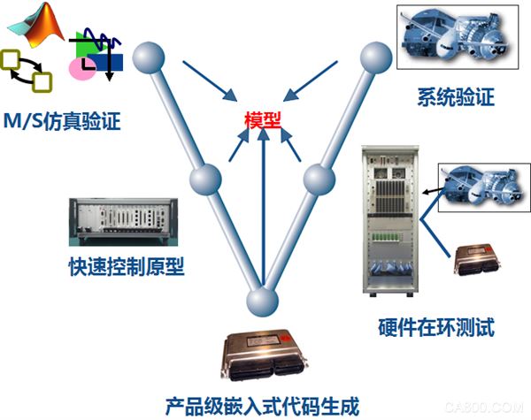 Servo System Design Verification