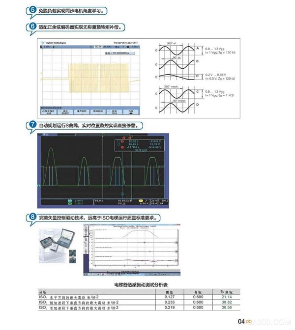 Elevator, Sine, Electrical Drive Automation,