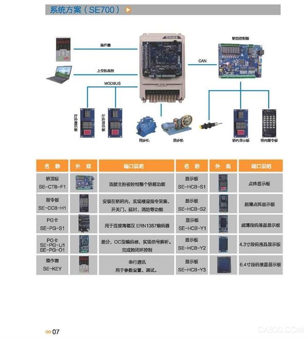 ç”µæ¢¯ï¼Œæ­£å¼¦ï¼Œç”µæ°”ä¼ åŠ¨è‡ªåŠ¨åŒ–ï¼Œ