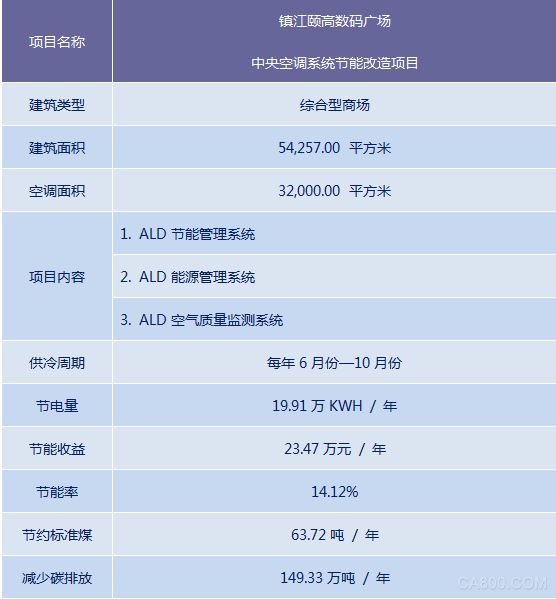 ALD Energy Management System - Zhenjiang Yugao Digital Plaza