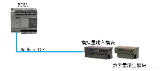 Msystem Remote IO Connection Example