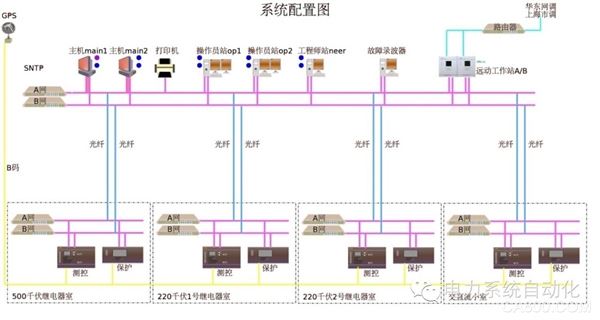 Substation Automation Solutions Software Communication