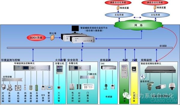 Substation Automation Solutions Software Communication