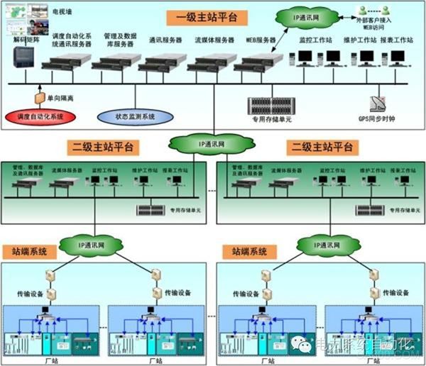 Substation Automation Solutions Software Communication