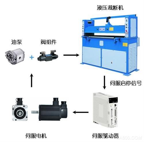 Foursquare CA100 servo system successfully applied to a hydraulic cutting machine of a cutting machine manufacturer in Dongguan