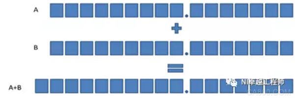 Application of Fixed Point in LabVIEW