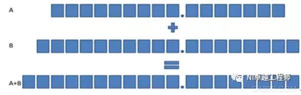 Application of Fixed Point in LabVIEW