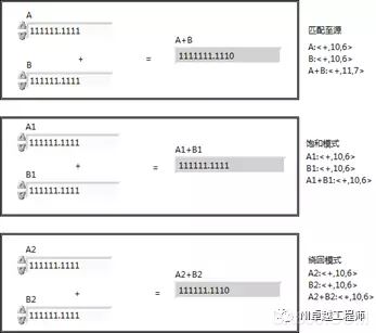 Application of Fixed Point in LabVIEW