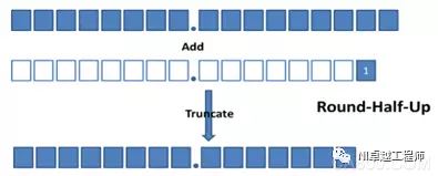 Application of Fixed Point in LabVIEW