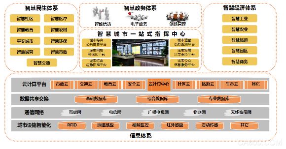 Smart City Image Monitoring Computer Network Modernization Command Center