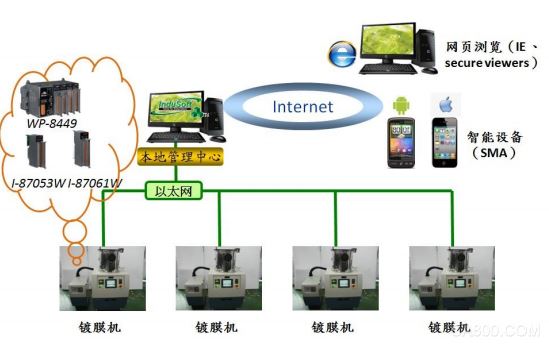 InduSoft coating machine