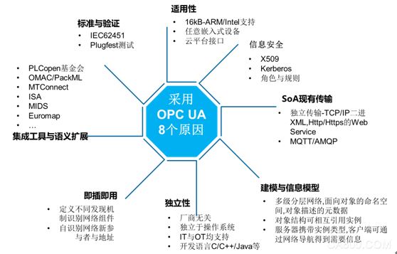 B&R, OPC UA, SoA