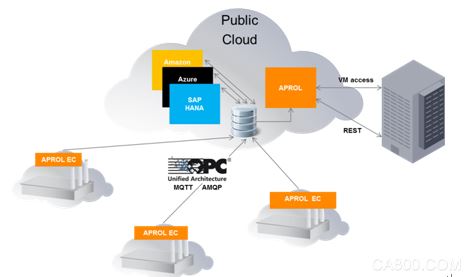 Edge computing, Becca, intelligent manufacturing